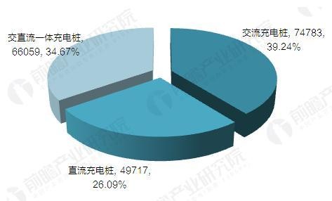 2017年中國電動汽車充電樁建設規模數據匯總【組圖】