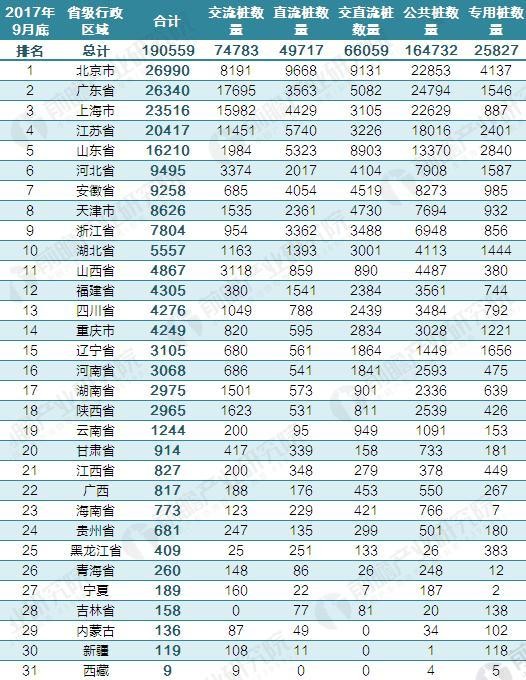 2017年中國電動汽車充電樁建設規模數據匯總【組圖】