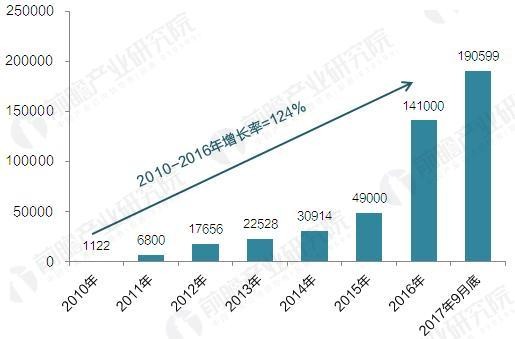 2017年中國電動汽車充電樁建設規模數據匯總【組圖】