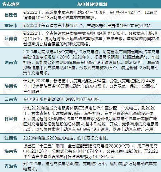 2017年中國電動汽車充電樁建設規模數據匯總【組圖】