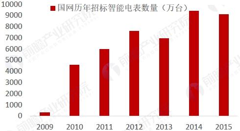 智能電網(wǎng)快速普及 智能電表新增需求預(yù)測